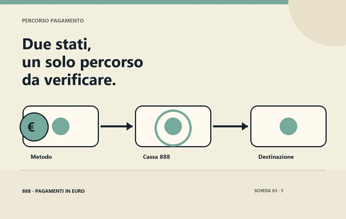 Percorso bancario tra ricarica e accredito
