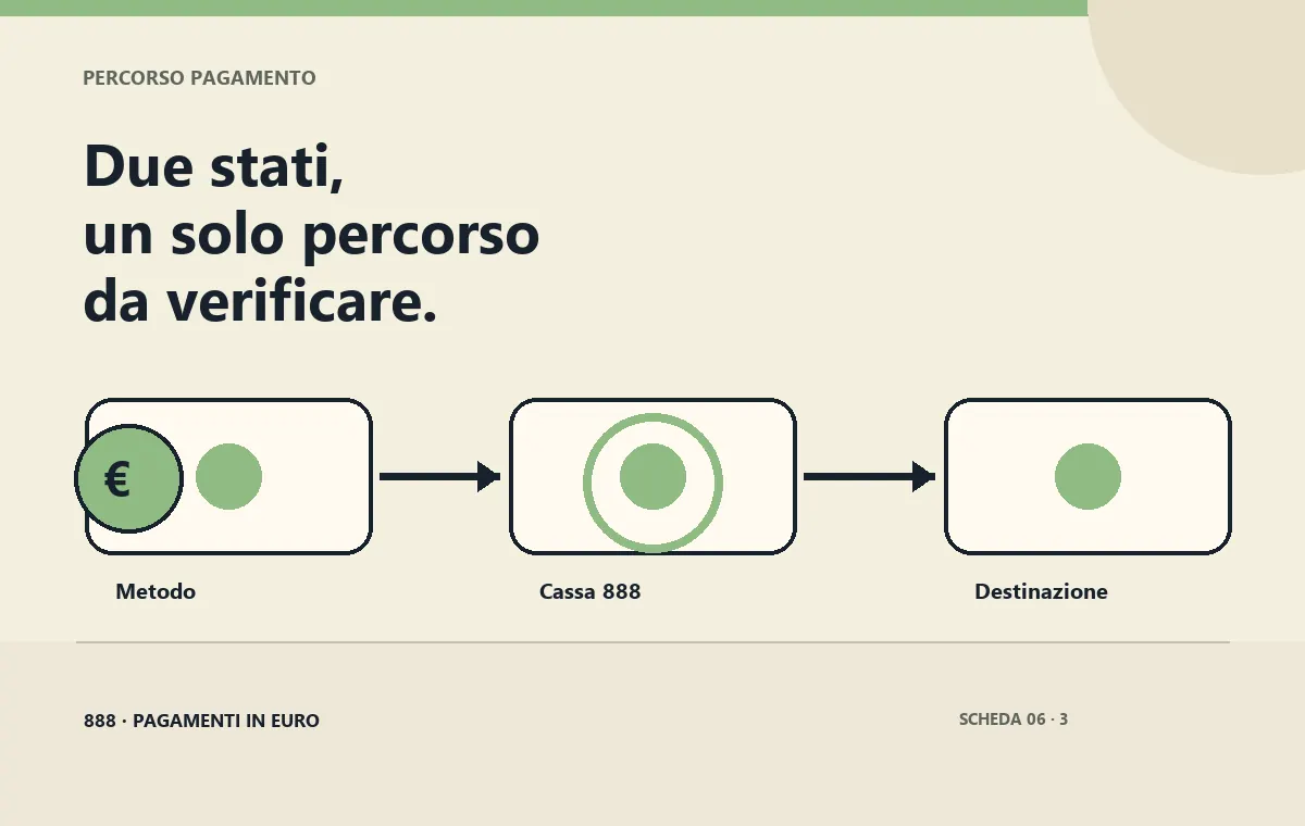 Percorso PayPal dalla conferma al saldo 888