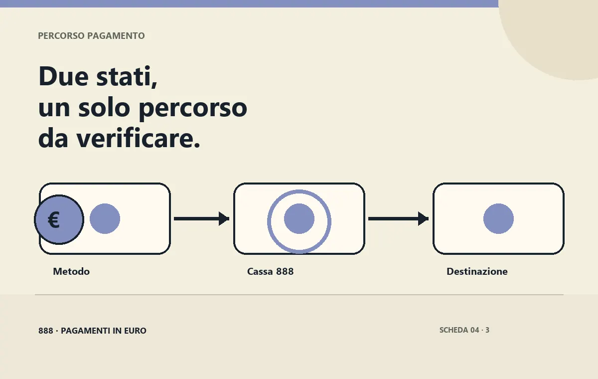 Percorso Skrill dal wallet al conto 888